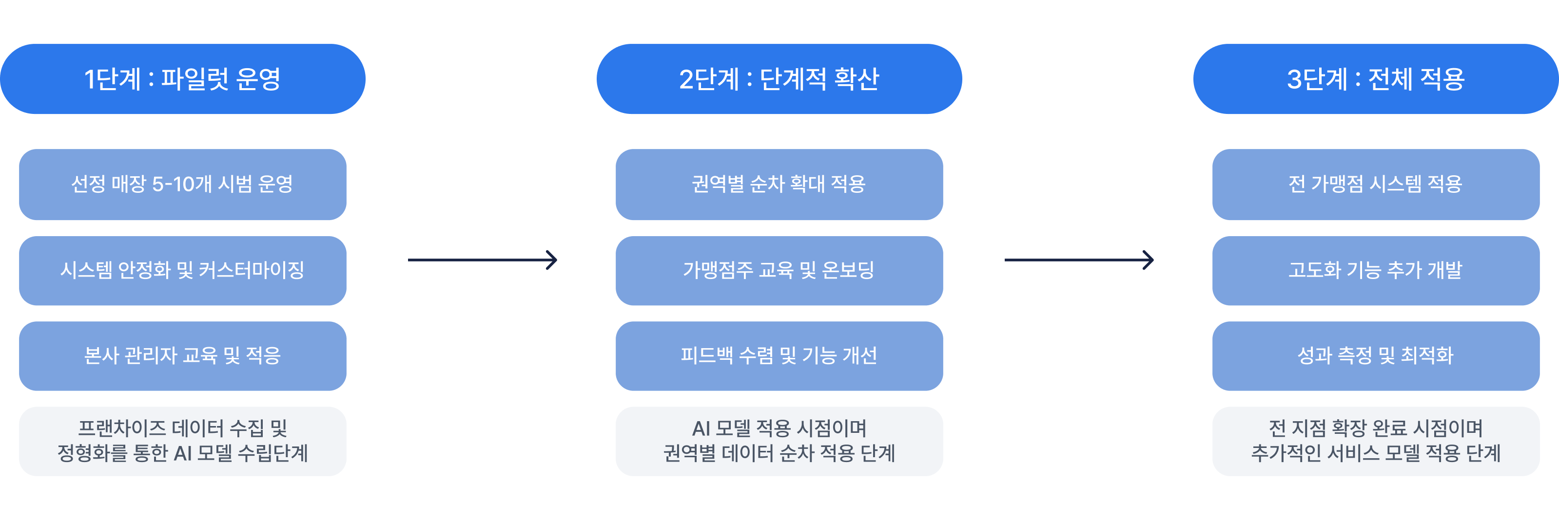 service-introduction-process