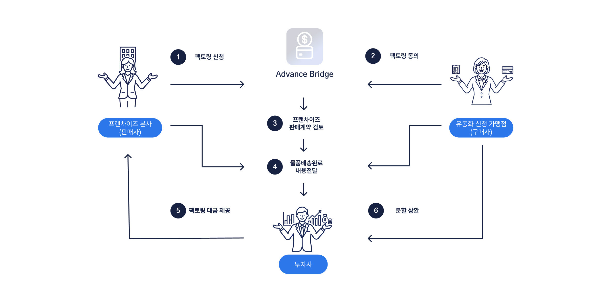 solution-advance-steps